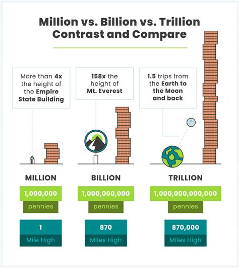 Difference Between A Million A Billion And A Trillion Seconds A