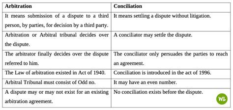 Difference Between Arbitration And Conciliation Difference Between