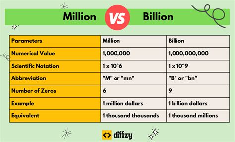 Difference Between Billion And Million What S The Difference Billion