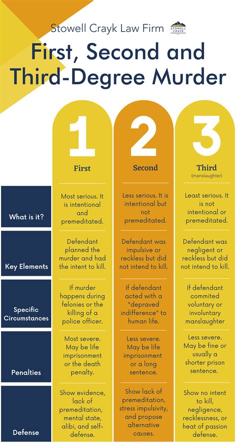 Difference Between Capital Murder And First Degree Murder