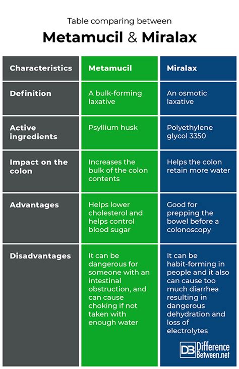 Difference Between Miralax And Metamucil Differencio