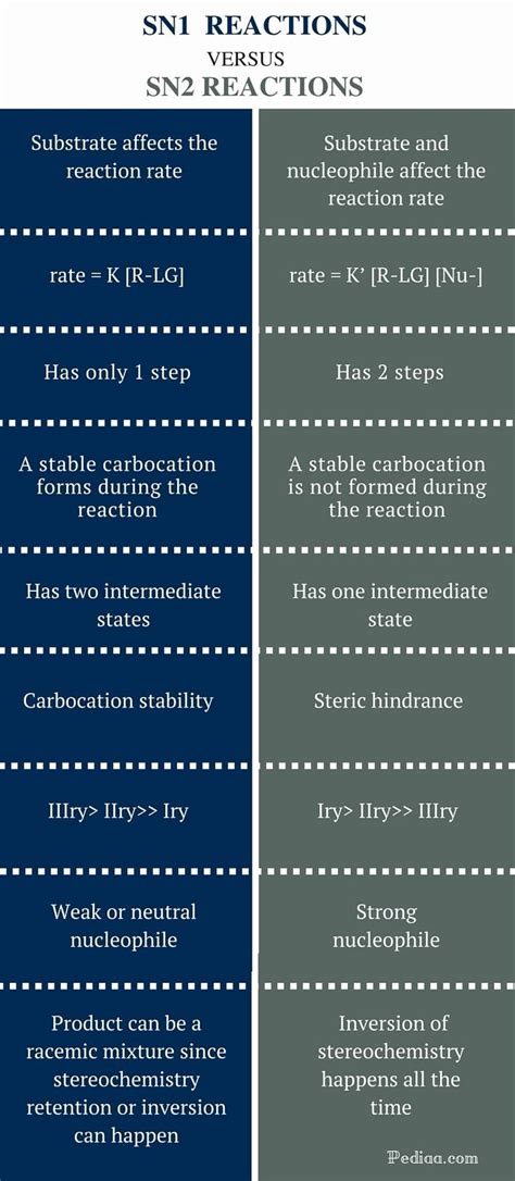 Difference Between Sn1 And Sn2 Reactions Infographic Vrogue Co
