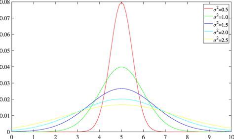 Different For Gauss Distribution Download Scientific Diagram