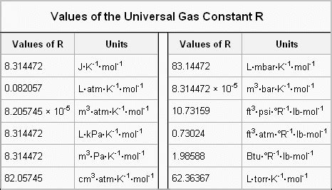 Different R Values Ideal Gas Law Numerical Values Of The Gas Constant