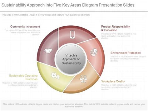 Different Sustainability Approach Into Five Key Areas Diagram