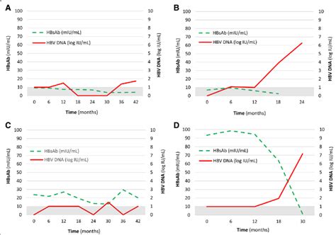 Different Trends Of Hepatitis B Virus Surface Antibody Hbsab Titer