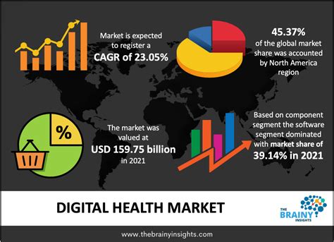 Digital Health Market Future Trends And Scope Analysis Report