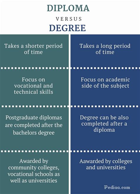 Diploma Vs Bachelor Difference And Comparison