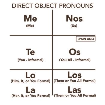 Direct Object Pronoun Spanish Slideshare