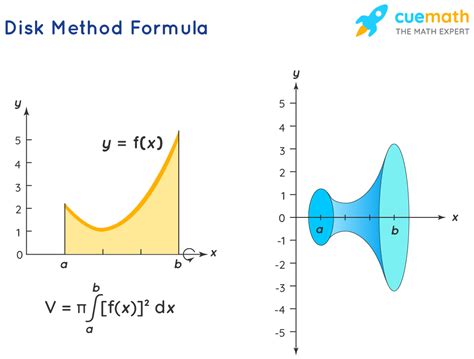 5 Disk Method Formulas