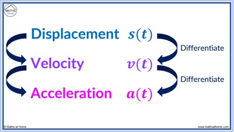 Displacement And Velocity