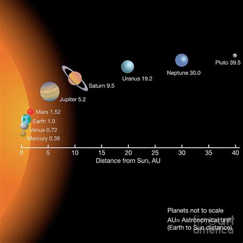 Distances Within The Solar System