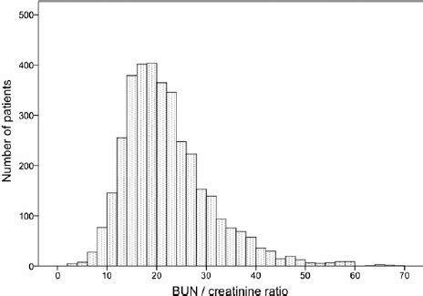 Distribution For Bun Creatinine Ratio Download Scientific Diagram