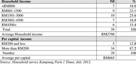 Distribution Of Monthly Household And Per Capital Income Download Table