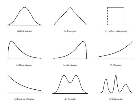 Distribution Shapes Padhai Time