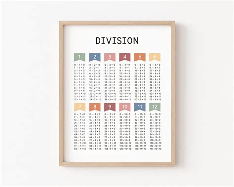 Division Tables Poster For Kids Math Chart Wall Art Educational