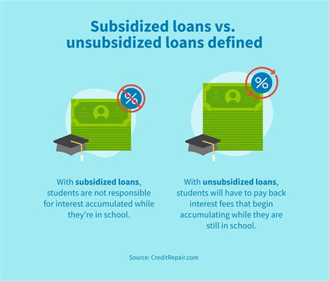 5 Subsidized Loan Facts