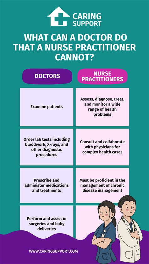 Doctor vs Nurse Practitioner