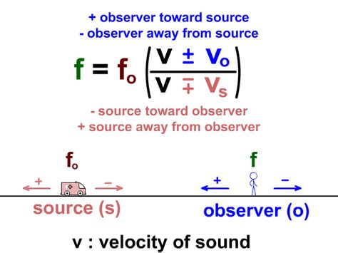 5 Doppler Effect Equations
