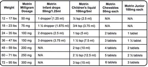 Dosing Chart Pediatric Associates Of Nyc