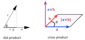 Dot Product Vs Cross Product Tabular Form Physics In My View