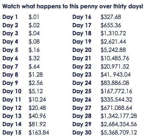 Double A Penny For 30 Days How Much Is A Penny Doubled For 30 Days Worth