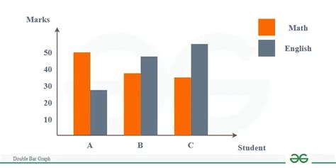 Double Bar Graph Geeksforgeeks