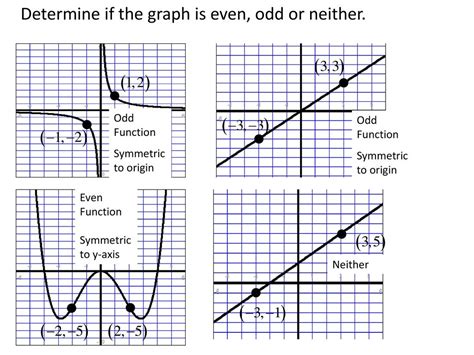 Draw A Graph Of The Function And Determine Whether It Is Even Odd Or