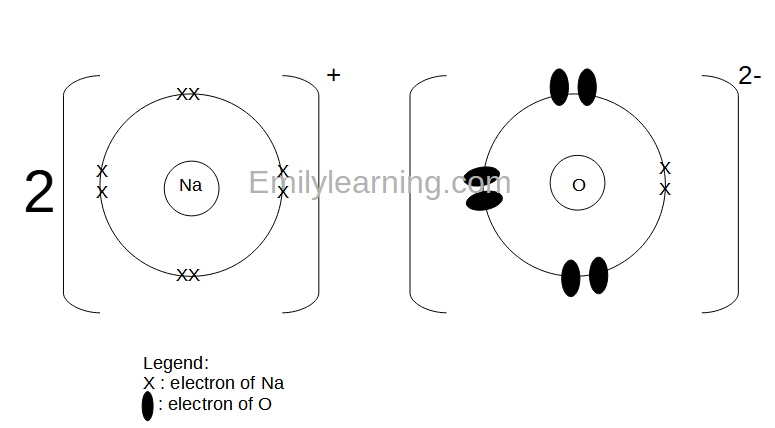 Drawing Dot And Cross Diagrams Of Ionic Compounds O Level Chemistry