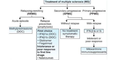 Drugs For Multiple Sclerosis Www Medicoapps Org