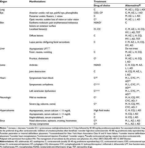 Drugs For The Treatment Of Sarcoidosis Download Table