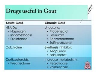 Drugs Used In Treatment Of Gout Ppt