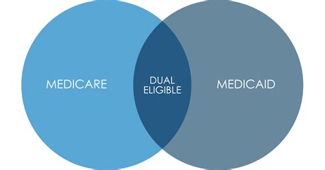 Dual Eligible Medicare Medicaid