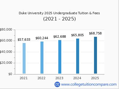 Duke University Tuition Fees