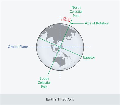 Earth S Axis Tilted 23 5 Degrees 2024 Denice Kattie