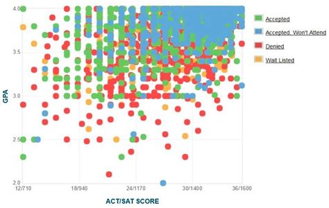 Eastern Michigan University Acceptance Rate Sat Act Scores Gpa