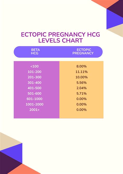 Ectopic Pregnancy Hcg Levels Chart In Psd Download Template Net
