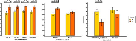 Effect Of Seton Placement On Quality Of Life And Disease Activity