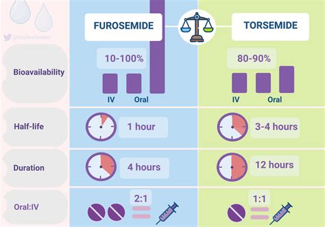 Effect Of Torsemide Versus Furosemide On Symptoms And Quality Of Life