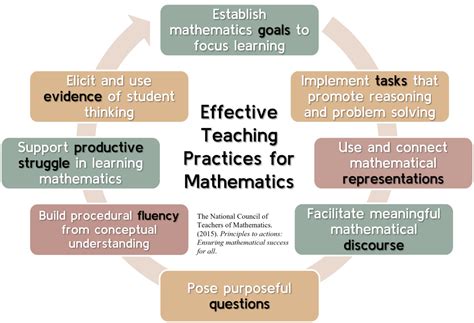 Effective Mathematics Teaching Practices Math Coach S Corner