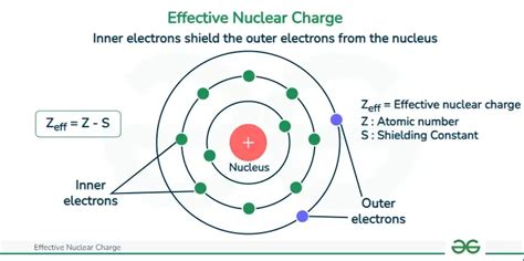 5 Ways Nuclear Charge Works