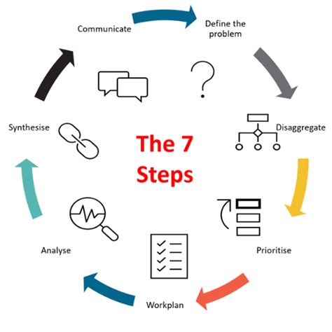 Effective Problem Solving In Business The 7 Step Process For Ceos