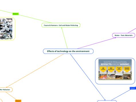 Effects Of Technology On The Environment Mind Map