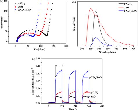Electrochemical Impedance Spectroscopy Eis A Pl Spectra B And