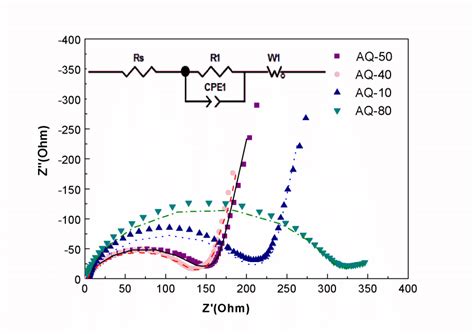 Electrochemical Impedance Spectroscopy Equivalent Cir Vrogue Co