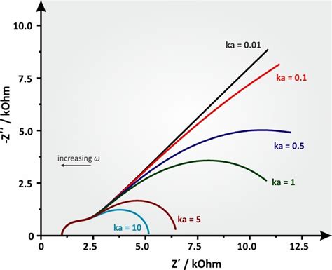 Electrochemical Impedance Spectroscopy Guide