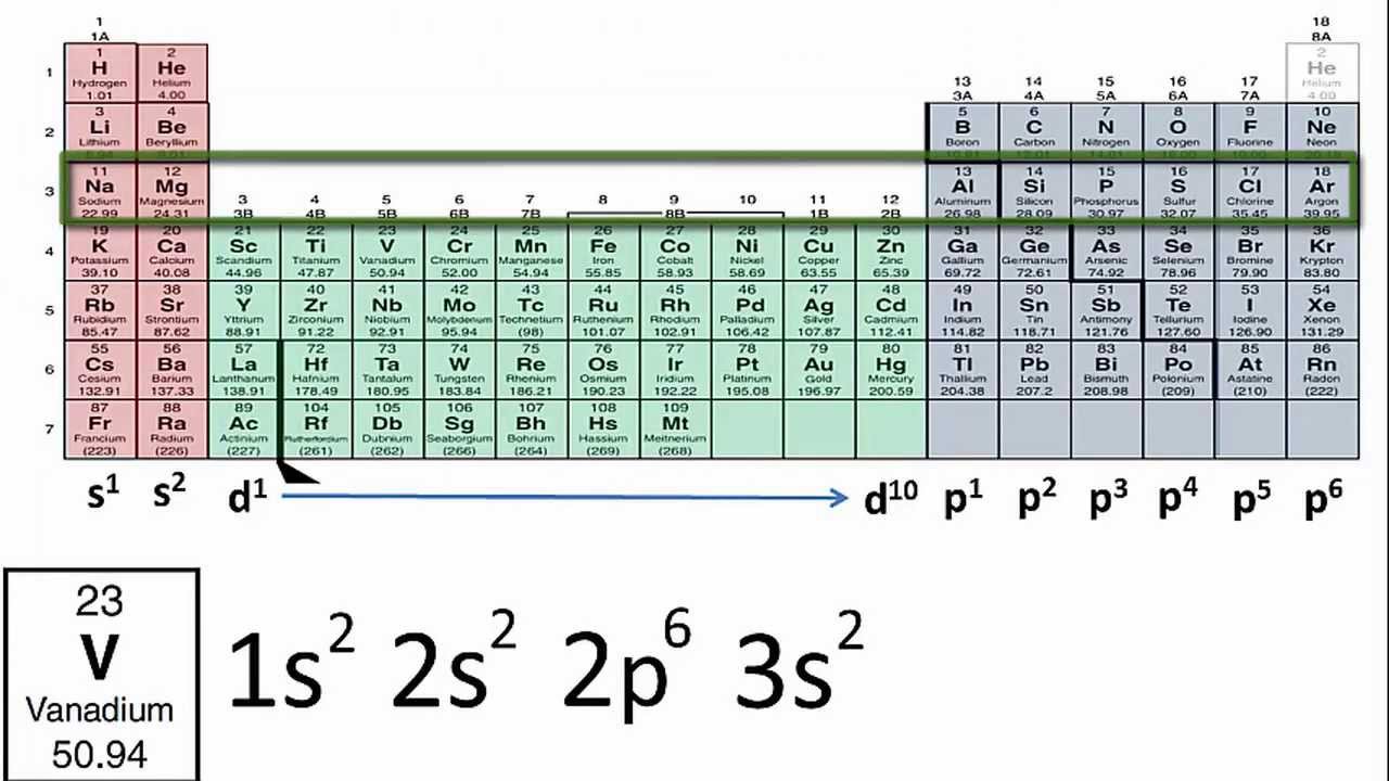 Electron Configuration How To Identify The Element Youtube