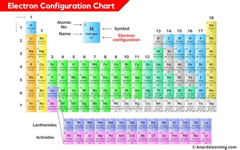 Electron Configuration Periodic Table Guide