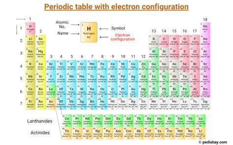 Electron Configurations Using Periodic Table Explained In Easy