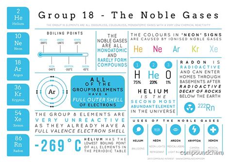 Element Infographics The Noble Gases Posters By Compound Interest